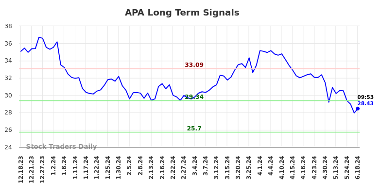 APA Long Term Analysis for June 18 2024