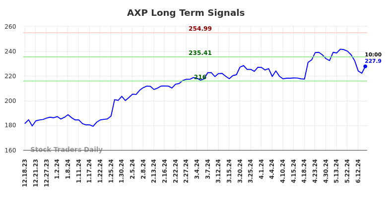 AXP Long Term Analysis for June 18 2024