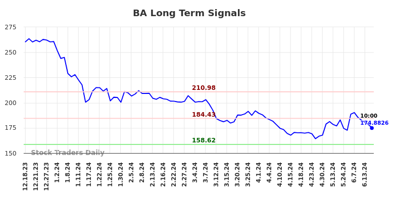 BA Long Term Analysis for June 18 2024