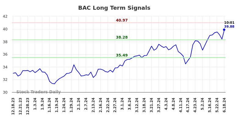 BAC Long Term Analysis for June 18 2024