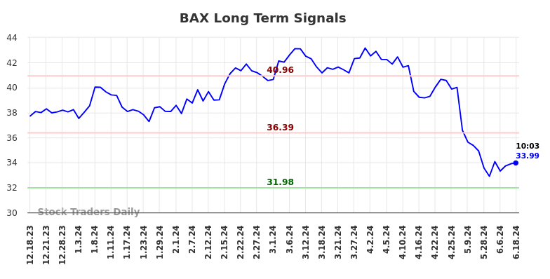 BAX Long Term Analysis for June 18 2024