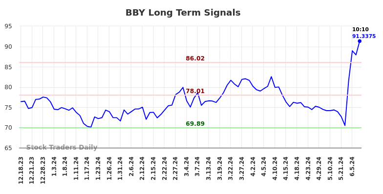 BBY Long Term Analysis for June 18 2024