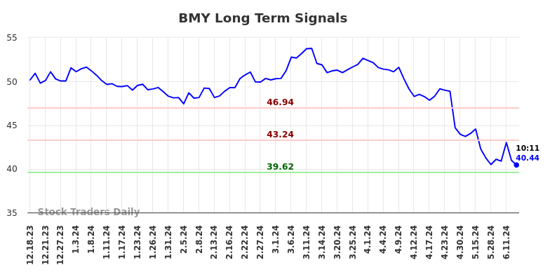 BMY Long Term Analysis for June 18 2024