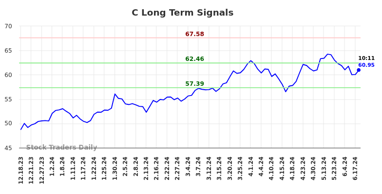 C Long Term Analysis for June 18 2024