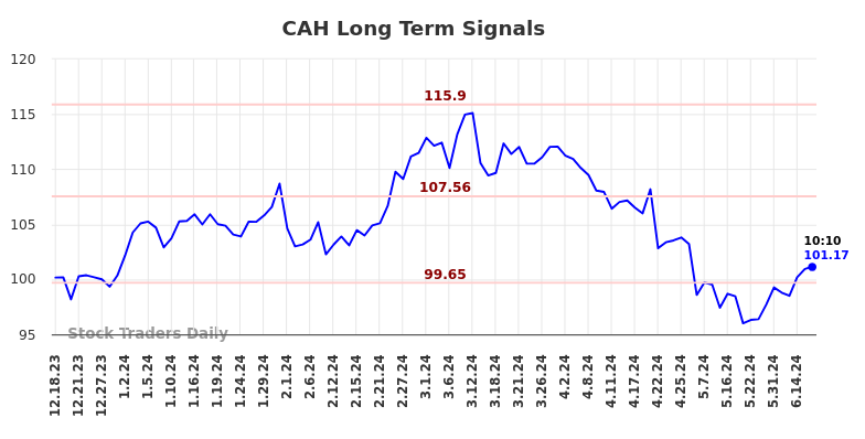 CAH Long Term Analysis for June 18 2024