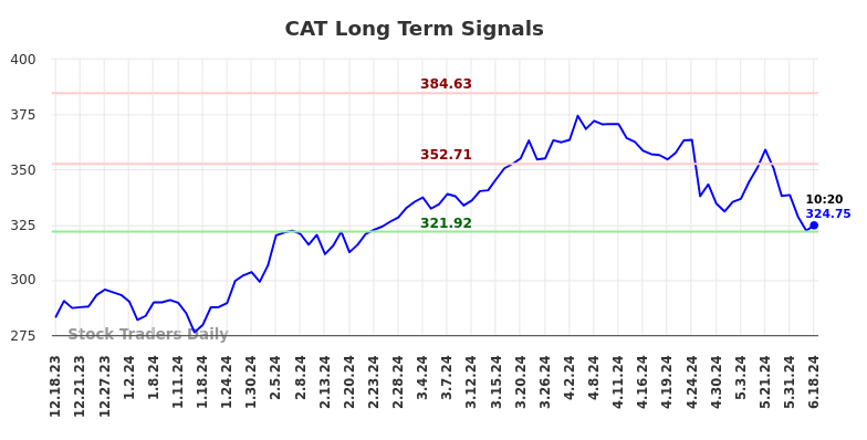 CAT Long Term Analysis for June 18 2024