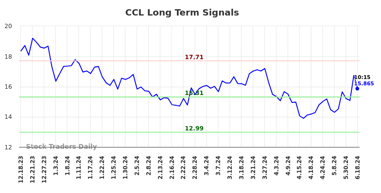 CCL Long Term Analysis for June 18 2024