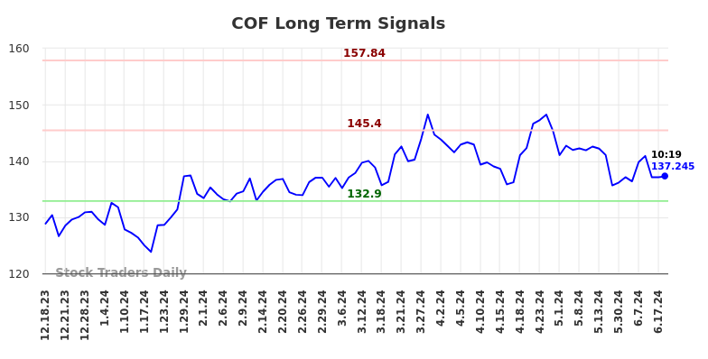 COF Long Term Analysis for June 18 2024