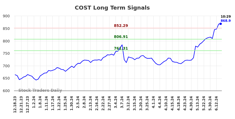 COST Long Term Analysis for June 18 2024