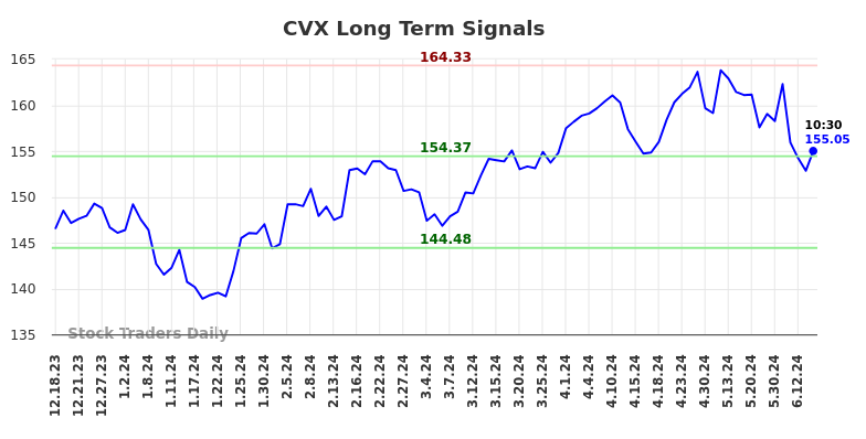 CVX Long Term Analysis for June 18 2024