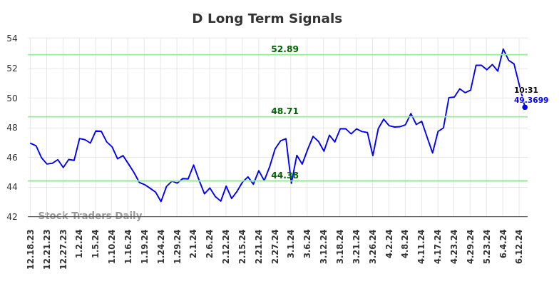 D Long Term Analysis for June 18 2024