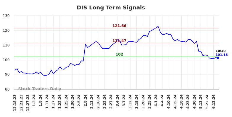 DIS Long Term Analysis for June 18 2024