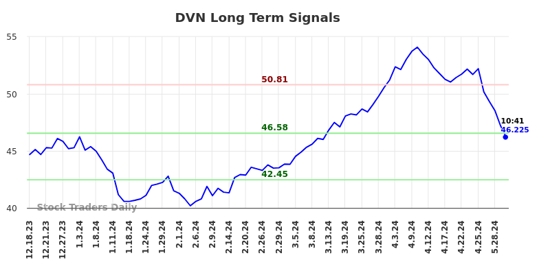 DVN Long Term Analysis for June 18 2024