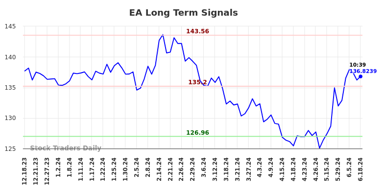 EA Long Term Analysis for June 18 2024