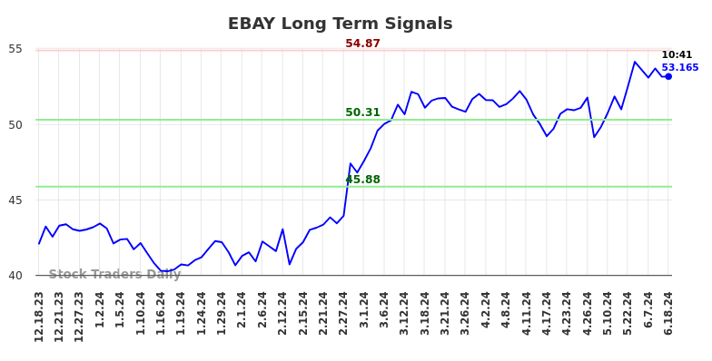EBAY Long Term Analysis for June 18 2024