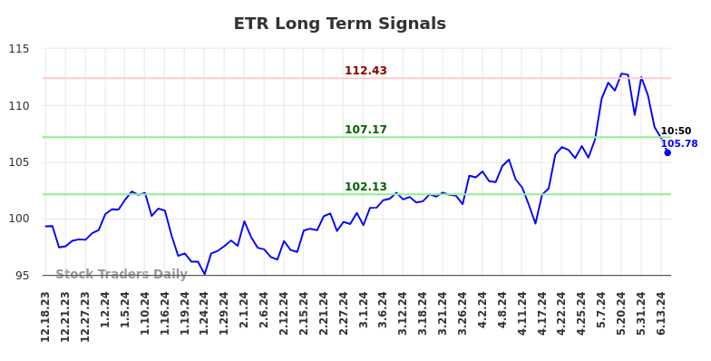 ETR Long Term Analysis for June 18 2024