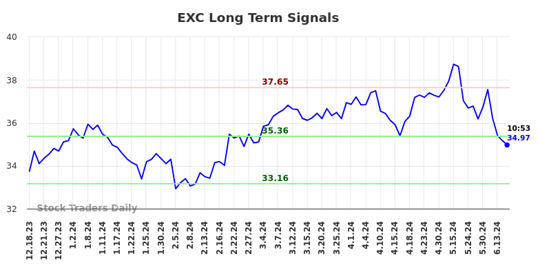 EXC Long Term Analysis for June 18 2024