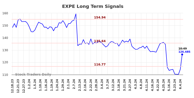 EXPE Long Term Analysis for June 18 2024