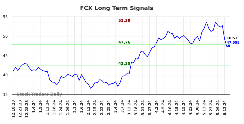 FCX Long Term Analysis for June 18 2024