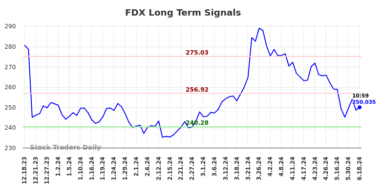 FDX Long Term Analysis for June 18 2024