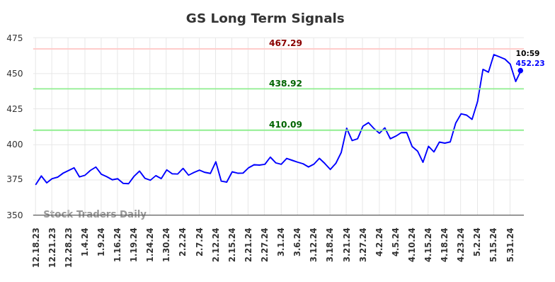 GS Long Term Analysis for June 18 2024