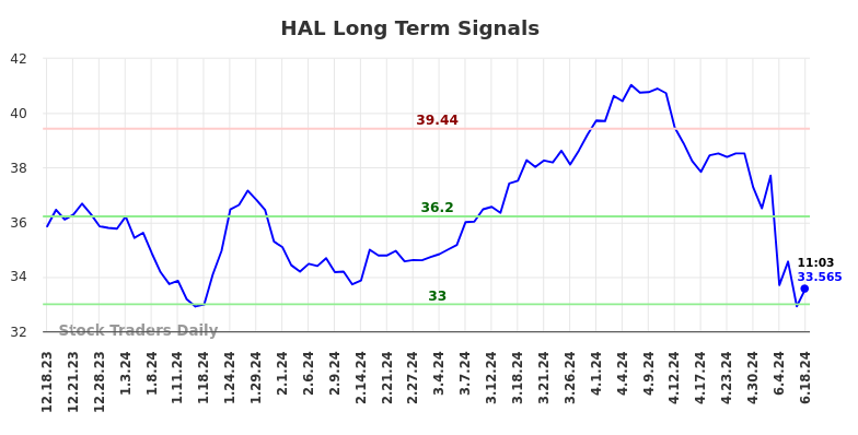 HAL Long Term Analysis for June 18 2024