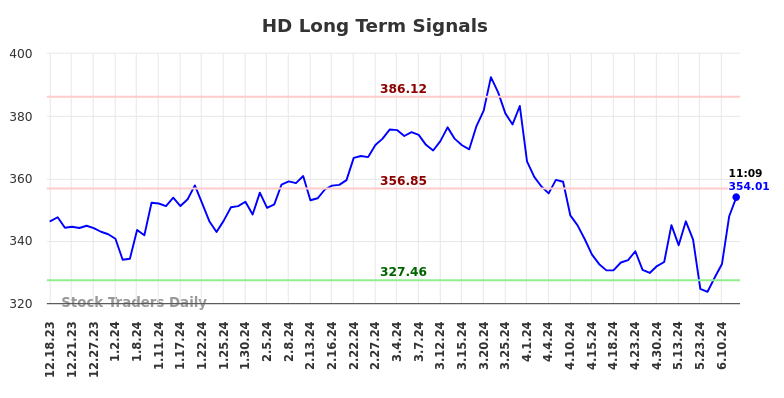 HD Long Term Analysis for June 18 2024