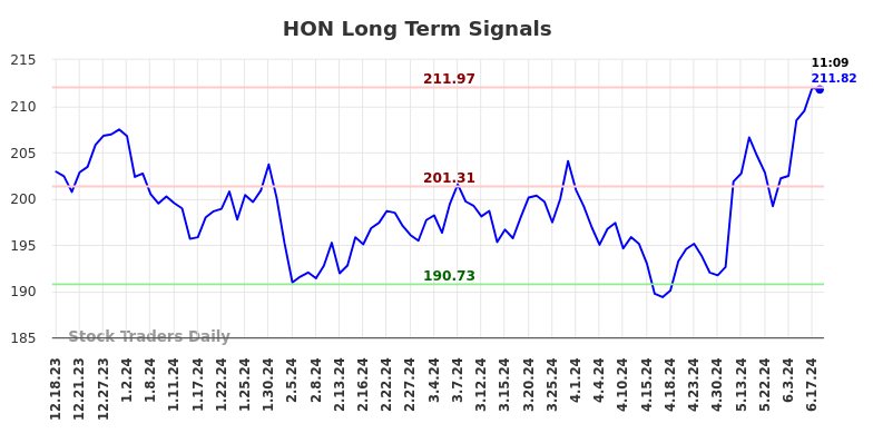 HON Long Term Analysis for June 18 2024