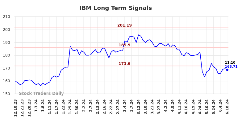 IBM Long Term Analysis for June 18 2024