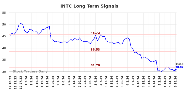 INTC Long Term Analysis for June 18 2024