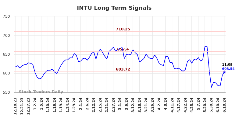 INTU Long Term Analysis for June 18 2024