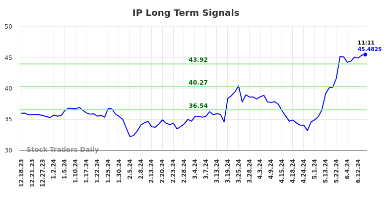 IP Long Term Analysis for June 18 2024