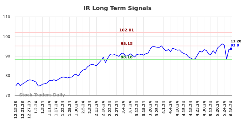 IR Long Term Analysis for June 18 2024