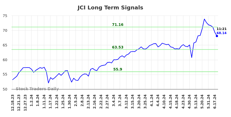 JCI Long Term Analysis for June 18 2024