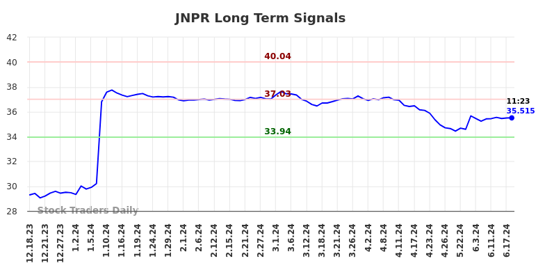 JNPR Long Term Analysis for June 18 2024