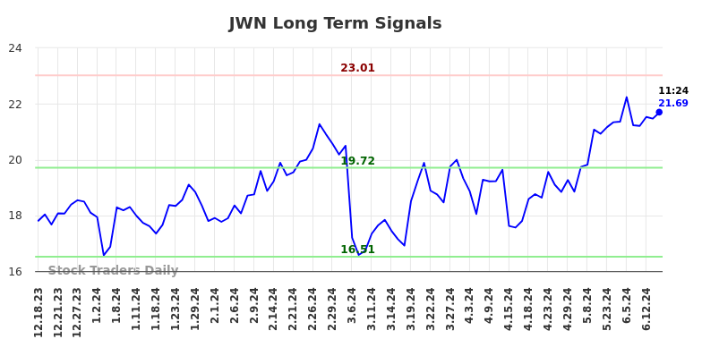 JWN Long Term Analysis for June 18 2024