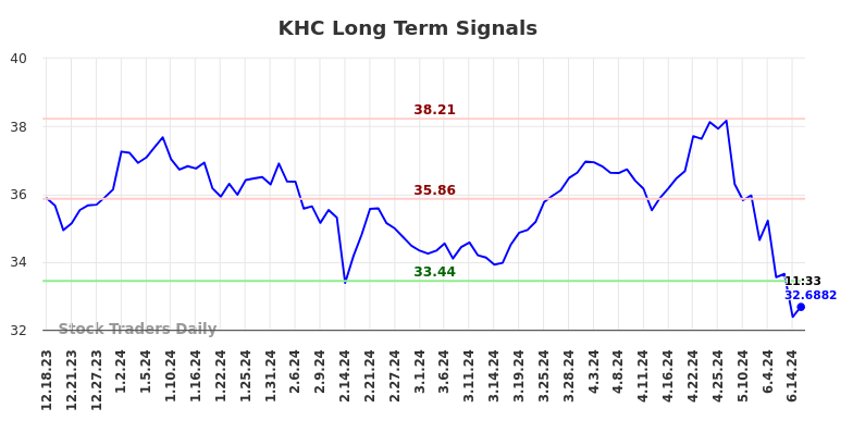 KHC Long Term Analysis for June 18 2024