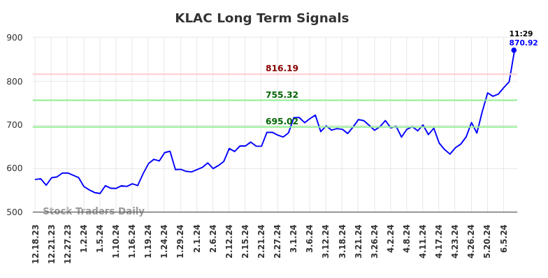 KLAC Long Term Analysis for June 18 2024