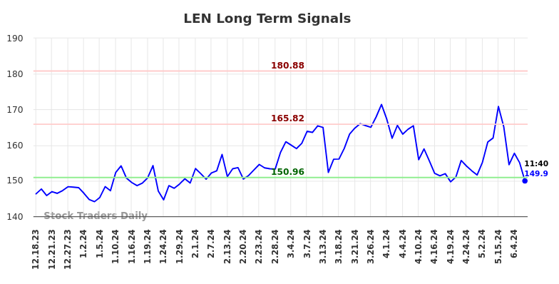 LEN Long Term Analysis for June 18 2024