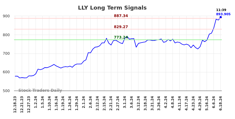 LLY Long Term Analysis for June 18 2024