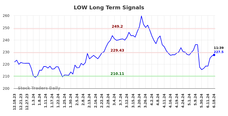 LOW Long Term Analysis for June 18 2024