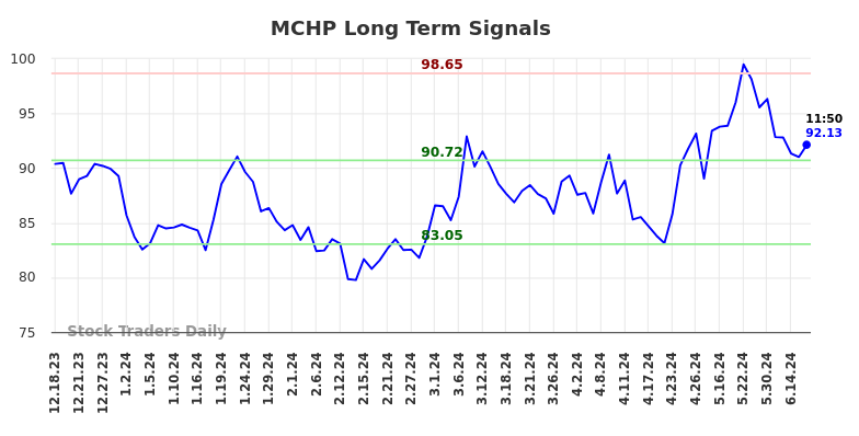 MCHP Long Term Analysis for June 18 2024