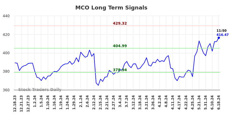 MCO Long Term Analysis for June 18 2024