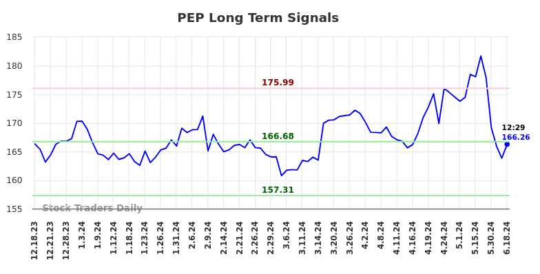 PEP Long Term Analysis for June 18 2024