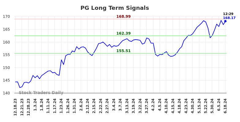 PG Long Term Analysis for June 18 2024