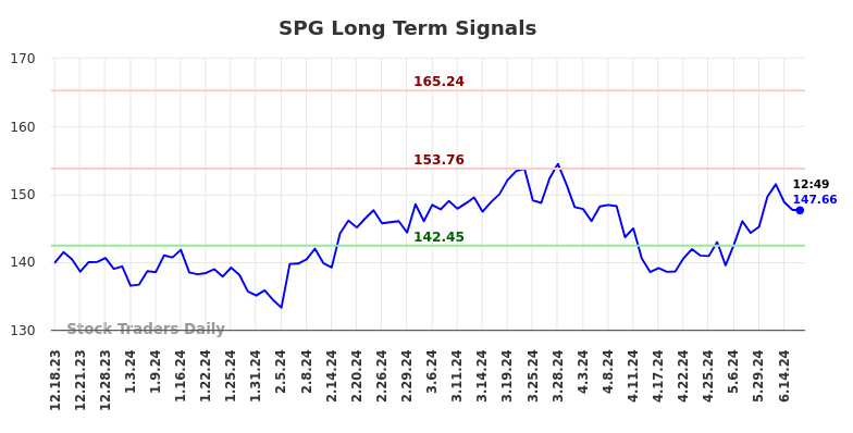 SPG Long Term Analysis for June 18 2024