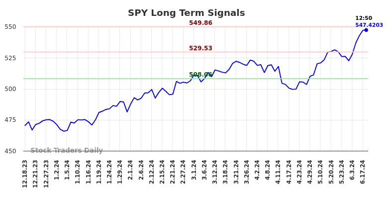 SPY Long Term Analysis for June 18 2024 SPY Long Term Analysis for June 18 2024
