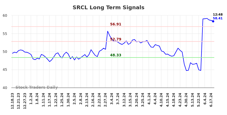 SRCL Long Term Analysis for June 18 2024 SRCL Long Term Analysis for June 18 2024
