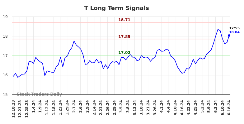 T Long Term Analysis for June 18 2024