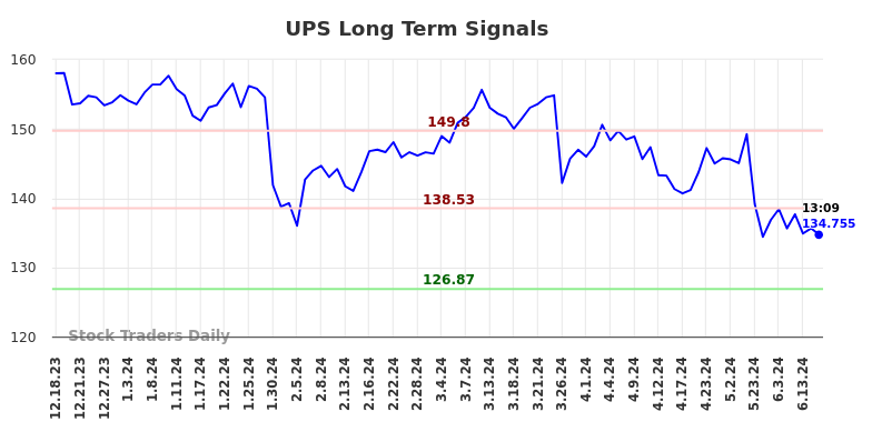 UPS Long Term Analysis for June 18 2024